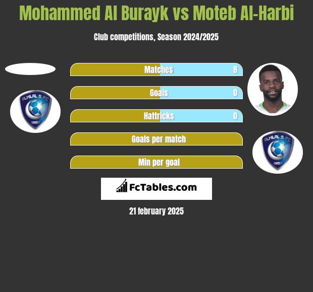 Mohammed Al Burayk vs Moteb Al-Harbi h2h player stats