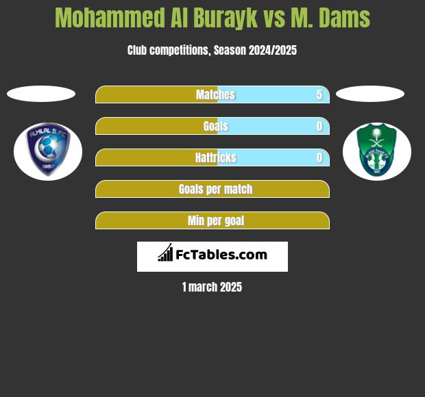 Mohammed Al Burayk vs M. Dams h2h player stats