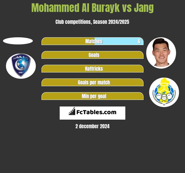 Mohammed Al Burayk vs Jang h2h player stats