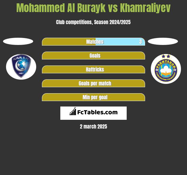 Mohammed Al Burayk vs Khamraliyev h2h player stats