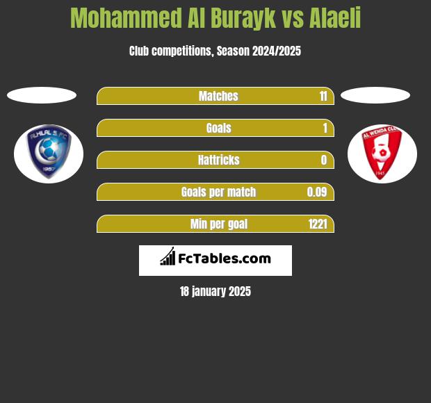 Mohammed Al Burayk vs Alaeli h2h player stats