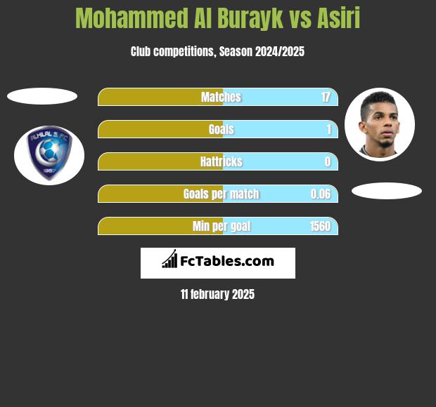 Mohammed Al Burayk vs Asiri h2h player stats