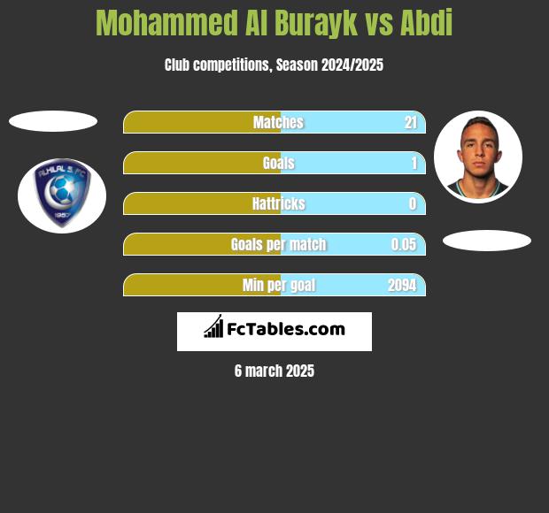 Mohammed Al Burayk vs Abdi h2h player stats