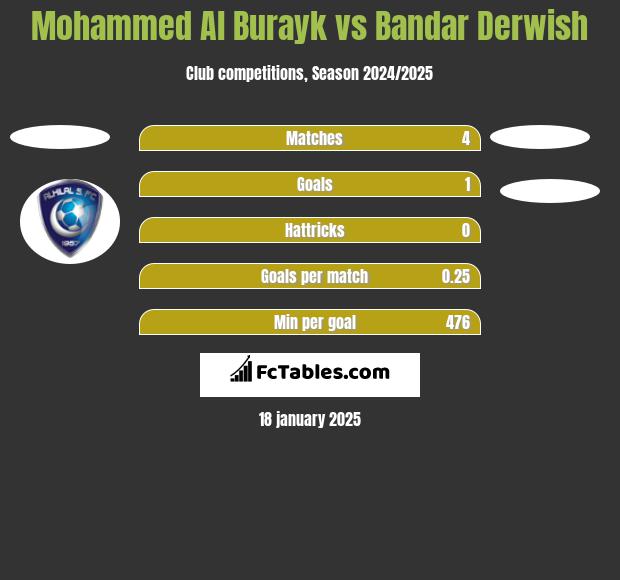 Mohammed Al Burayk vs Bandar Derwish h2h player stats