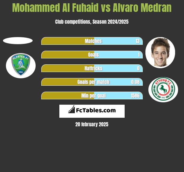 Mohammed Al Fuhaid vs Alvaro Medran h2h player stats