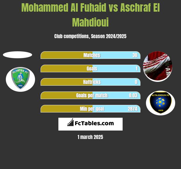 Mohammed Al Fuhaid vs Aschraf El Mahdioui h2h player stats