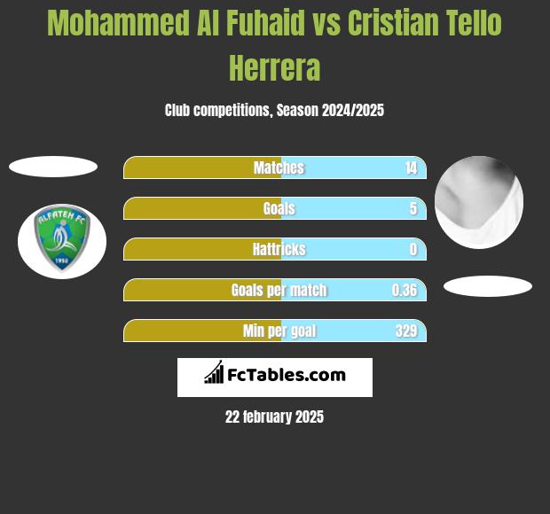 Mohammed Al Fuhaid vs Cristian Tello h2h player stats