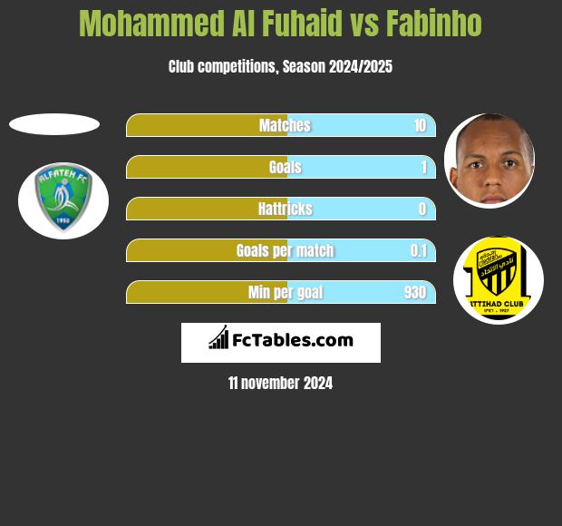 Mohammed Al Fuhaid vs Fabinho h2h player stats