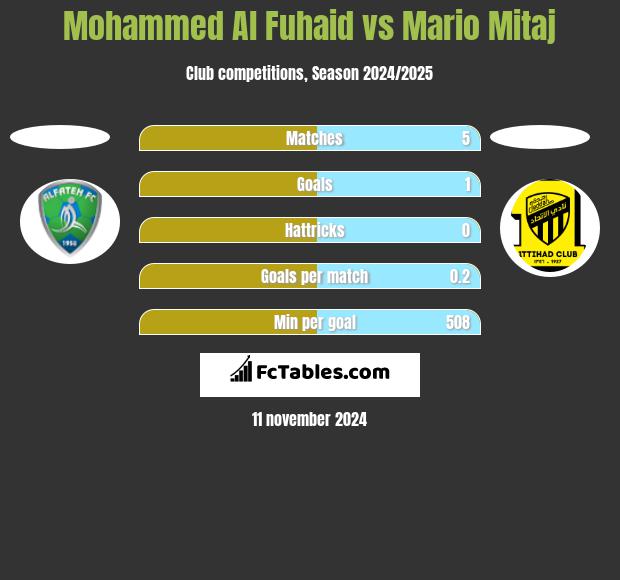 Mohammed Al Fuhaid vs Mario Mitaj h2h player stats