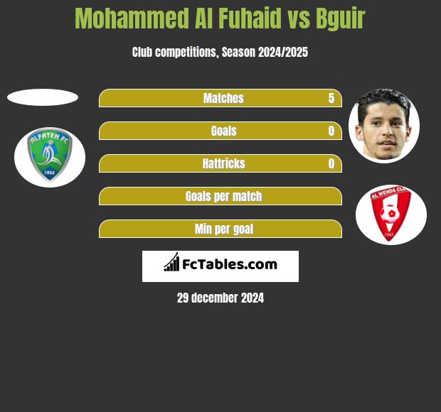 Mohammed Al Fuhaid vs Bguir h2h player stats