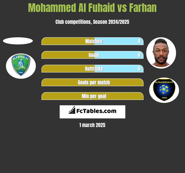 Mohammed Al Fuhaid vs Farhan h2h player stats