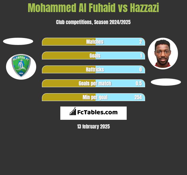 Mohammed Al Fuhaid vs Hazzazi h2h player stats