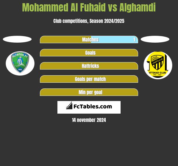 Mohammed Al Fuhaid vs Alghamdi h2h player stats