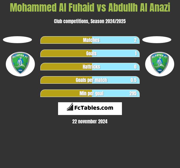 Mohammed Al Fuhaid vs Abdullh Al Anazi h2h player stats