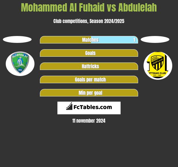 Mohammed Al Fuhaid vs Abdulelah h2h player stats