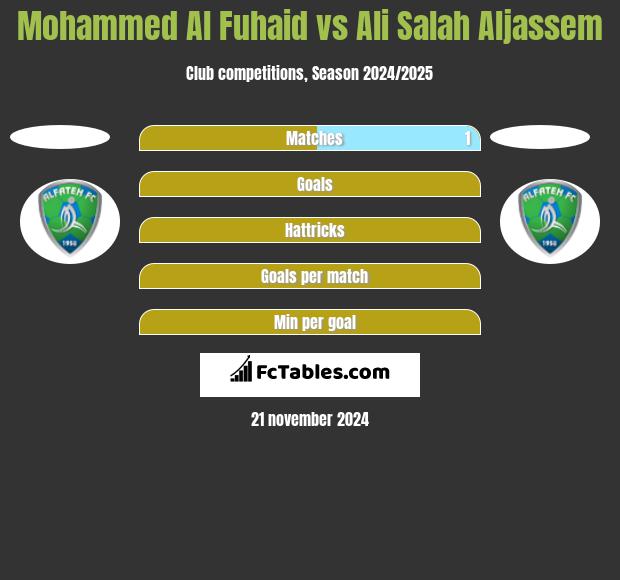 Mohammed Al Fuhaid vs Ali Salah Aljassem h2h player stats