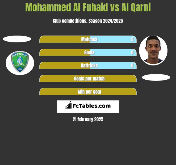 Mohammed Al Fuhaid vs Al Qarni h2h player stats