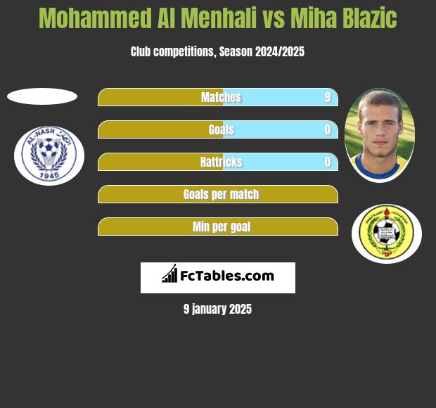 Mohammed Al Menhali vs Miha Blazic h2h player stats