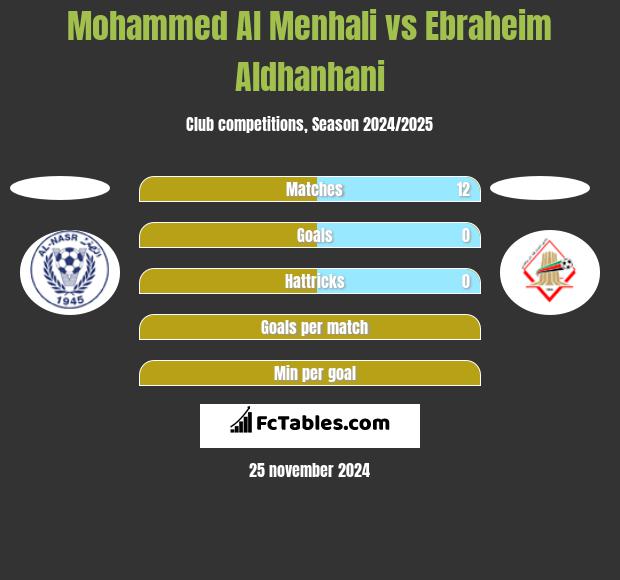 Mohammed Al Menhali vs Ebraheim Aldhanhani h2h player stats