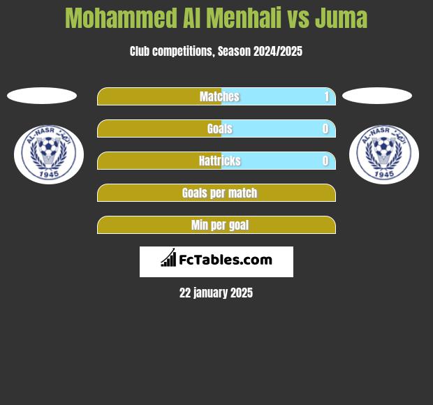 Mohammed Al Menhali vs Juma h2h player stats