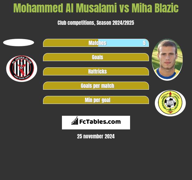 Mohammed Al Musalami vs Miha Blazic h2h player stats