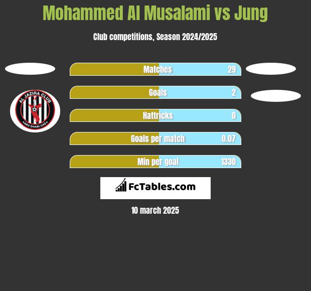 Mohammed Al Musalami vs Jung h2h player stats