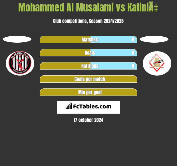 Mohammed Al Musalami vs KatiniÄ‡ h2h player stats