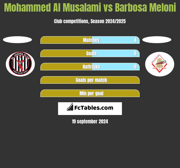 Mohammed Al Musalami vs Barbosa Meloni h2h player stats