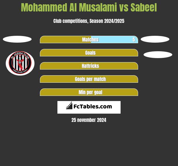 Mohammed Al Musalami vs Sabeel h2h player stats