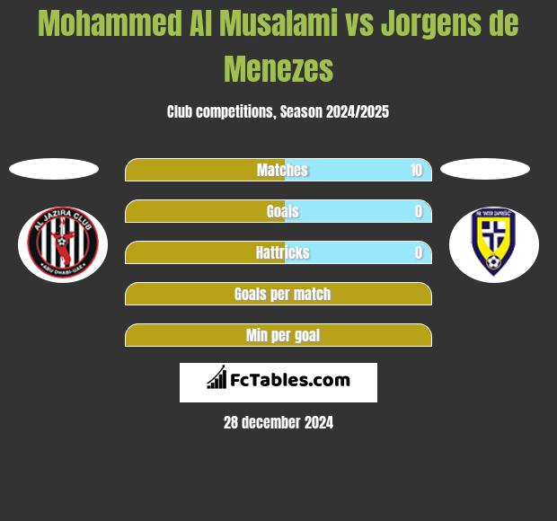 Mohammed Al Musalami vs Jorgens de Menezes h2h player stats