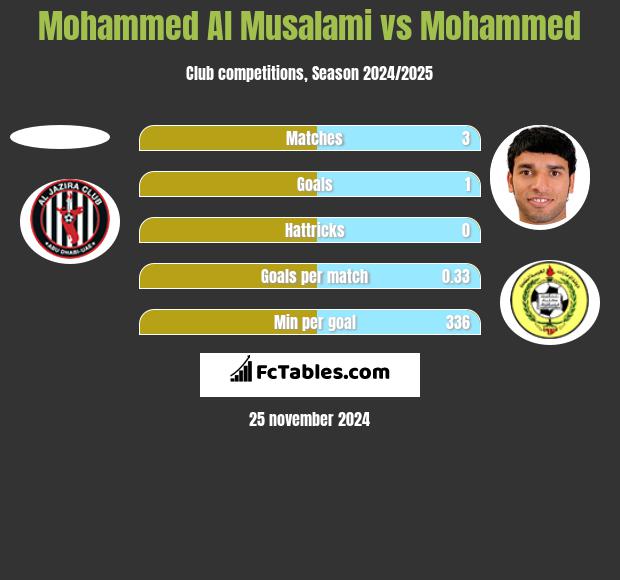 Mohammed Al Musalami vs Mohammed h2h player stats