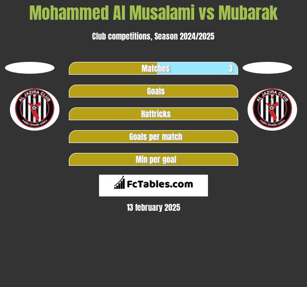 Mohammed Al Musalami vs Mubarak h2h player stats