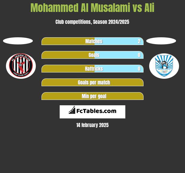 Mohammed Al Musalami vs Ali h2h player stats