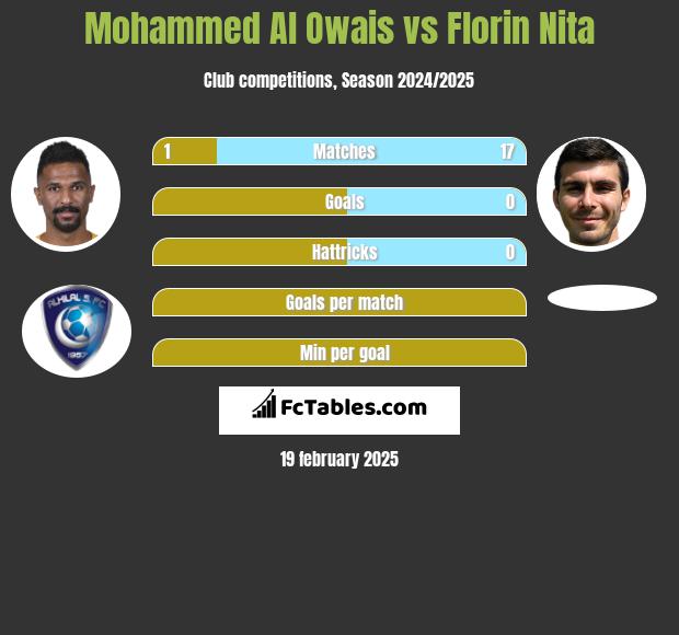 Mohammed Al Owais vs Florin Nita h2h player stats