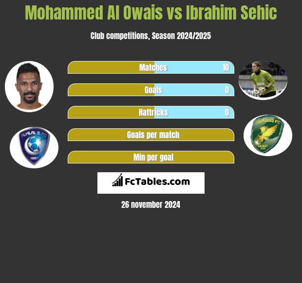 Mohammed Al Owais vs Ibrahim Sehić h2h player stats