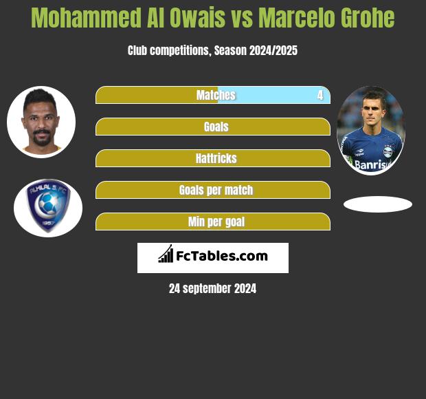 Mohammed Al Owais vs Marcelo Grohe h2h player stats