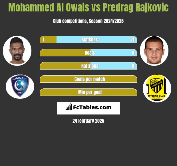 Mohammed Al Owais vs Predrag Rajković h2h player stats