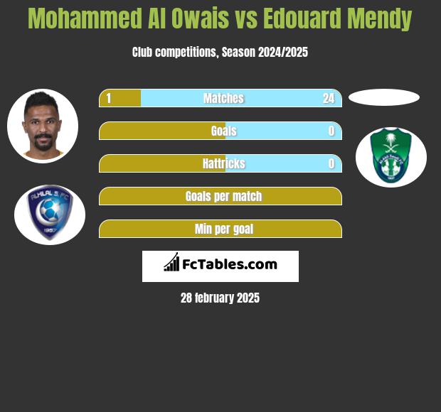 Mohammed Al Owais vs Edouard Mendy h2h player stats