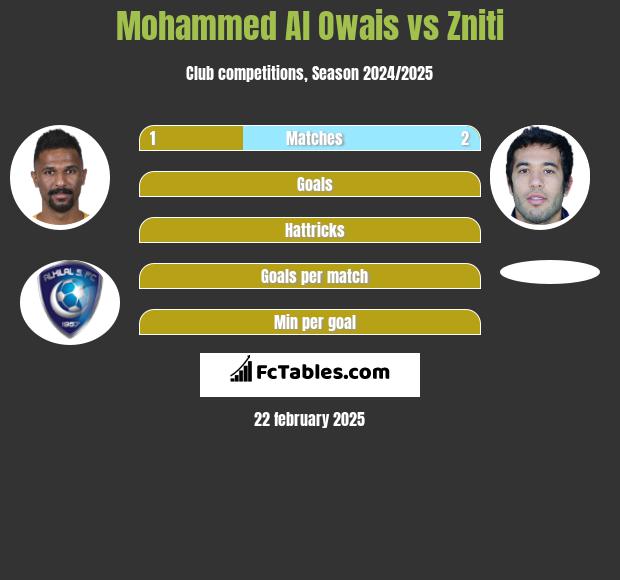 Mohammed Al Owais vs Zniti h2h player stats