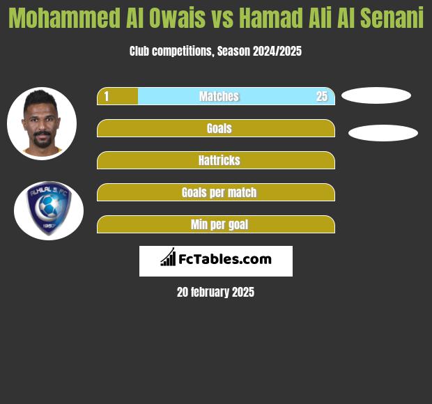 Mohammed Al Owais vs Hamad Ali Al Senani h2h player stats