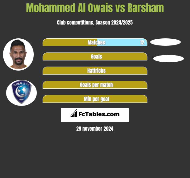 Mohammed Al Owais vs Barsham h2h player stats