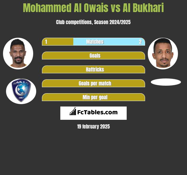 Mohammed Al Owais vs Al Bukhari h2h player stats