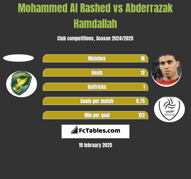 Mohammed Al Rashed vs Abderrazak Hamdallah h2h player stats