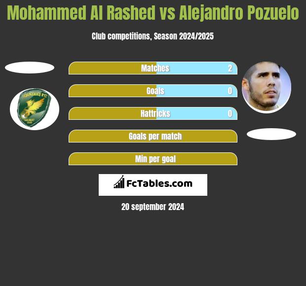 Mohammed Al Rashed vs Alejandro Pozuelo h2h player stats