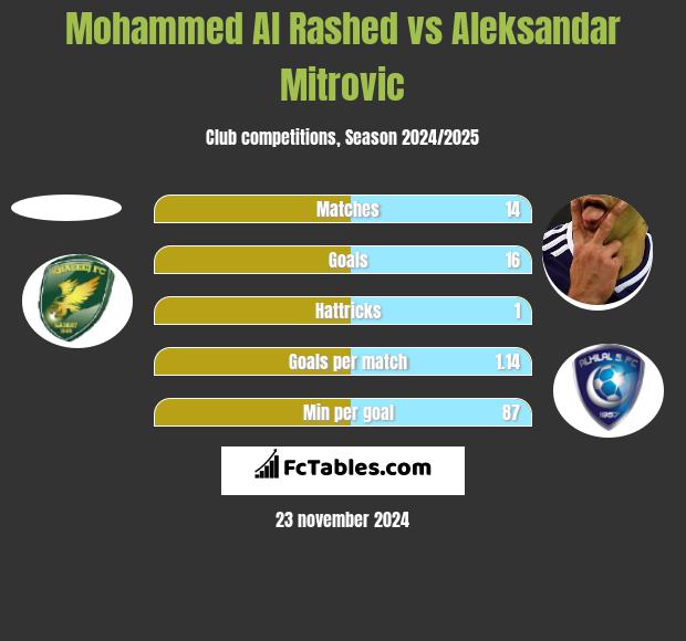 Mohammed Al Rashed vs Aleksandar Mitrović h2h player stats