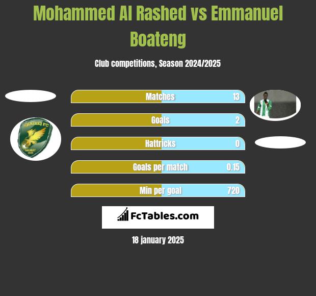 Mohammed Al Rashed vs Emmanuel Boateng h2h player stats