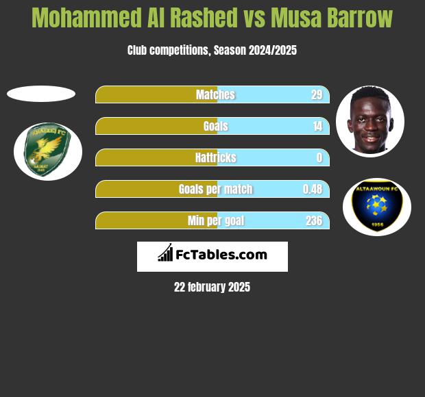 Mohammed Al Rashed vs Musa Barrow h2h player stats