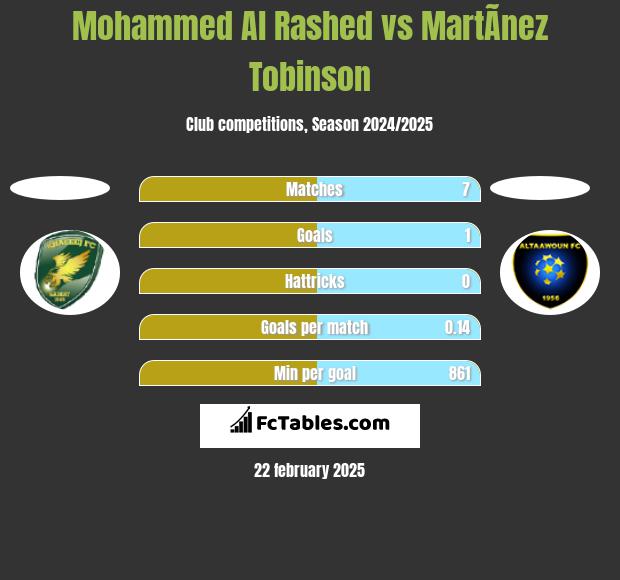 Mohammed Al Rashed vs MartÃ­nez Tobinson h2h player stats