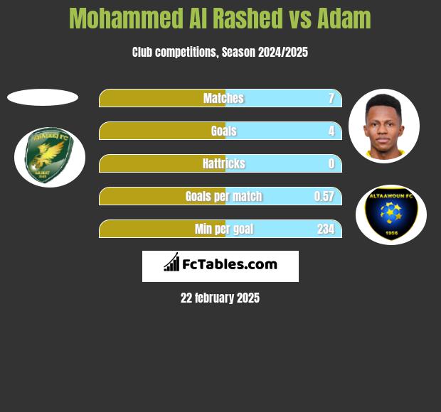 Mohammed Al Rashed vs Adam h2h player stats