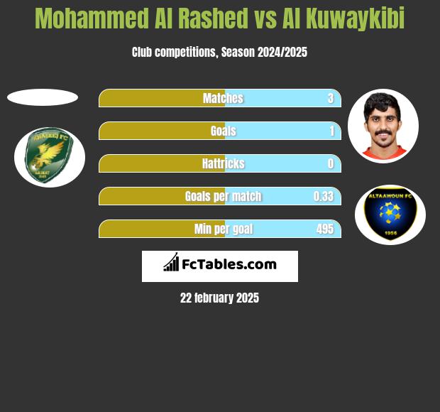 Mohammed Al Rashed vs Al Kuwaykibi h2h player stats